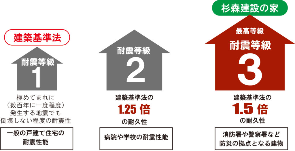 ２ 耐震へのこだわり 杉森建設株式会社 J Design 杉森建設株式会社 J Design